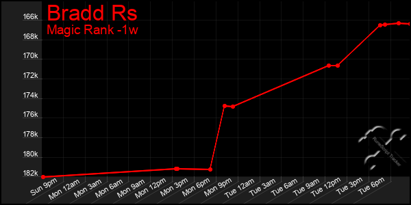 Last 7 Days Graph of Bradd Rs