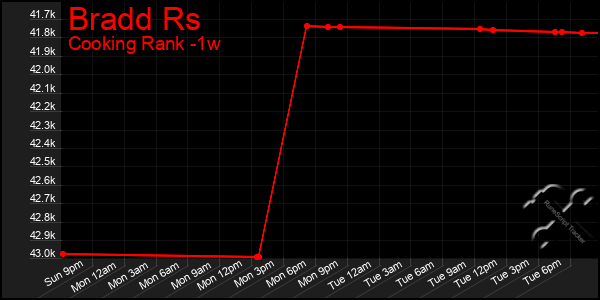 Last 7 Days Graph of Bradd Rs