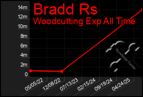 Total Graph of Bradd Rs