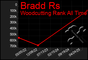 Total Graph of Bradd Rs