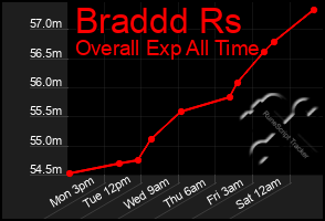 Total Graph of Braddd Rs