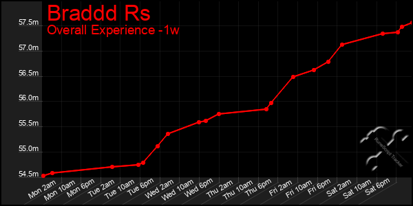 1 Week Graph of Braddd Rs