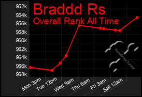 Total Graph of Braddd Rs