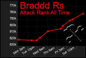 Total Graph of Braddd Rs