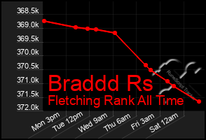 Total Graph of Braddd Rs