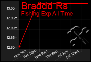 Total Graph of Braddd Rs