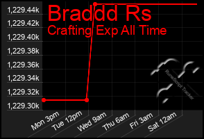 Total Graph of Braddd Rs
