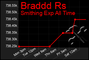 Total Graph of Braddd Rs