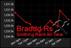 Total Graph of Braddd Rs