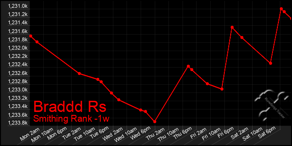 Last 7 Days Graph of Braddd Rs