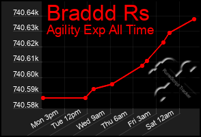 Total Graph of Braddd Rs