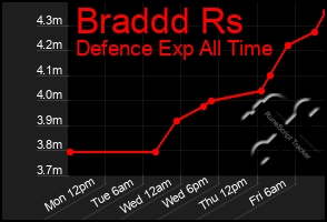 Total Graph of Braddd Rs