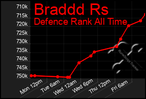Total Graph of Braddd Rs