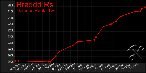 Last 7 Days Graph of Braddd Rs
