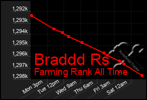 Total Graph of Braddd Rs