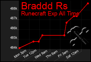 Total Graph of Braddd Rs