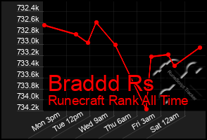 Total Graph of Braddd Rs