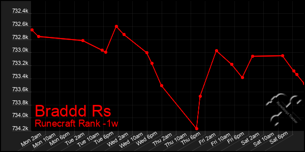Last 7 Days Graph of Braddd Rs