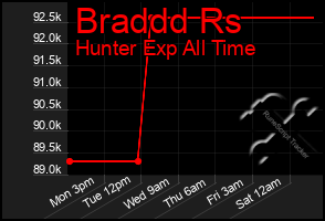 Total Graph of Braddd Rs