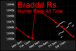 Total Graph of Braddd Rs