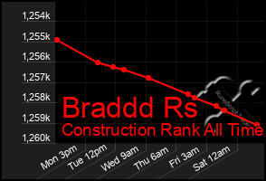 Total Graph of Braddd Rs