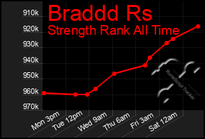 Total Graph of Braddd Rs