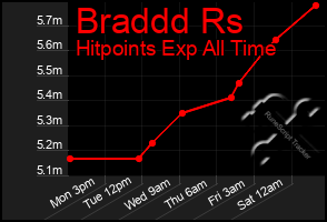 Total Graph of Braddd Rs