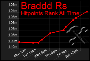 Total Graph of Braddd Rs