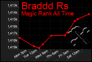 Total Graph of Braddd Rs