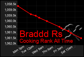 Total Graph of Braddd Rs