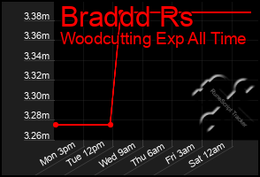 Total Graph of Braddd Rs