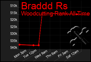 Total Graph of Braddd Rs