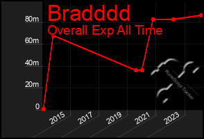 Total Graph of Bradddd