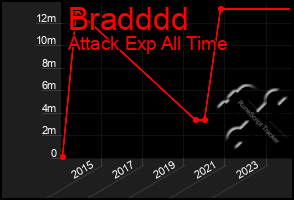 Total Graph of Bradddd