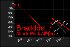 Total Graph of Bradddd