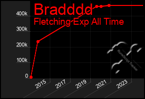 Total Graph of Bradddd