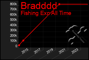 Total Graph of Bradddd