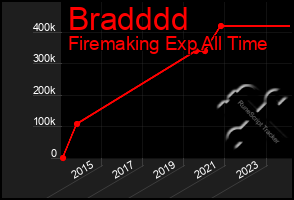 Total Graph of Bradddd