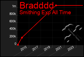 Total Graph of Bradddd