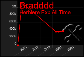 Total Graph of Bradddd