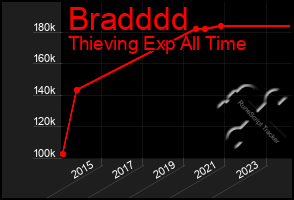 Total Graph of Bradddd