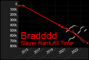 Total Graph of Bradddd