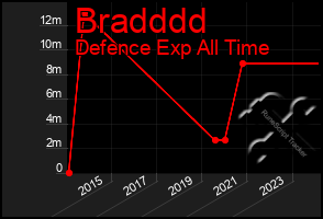 Total Graph of Bradddd