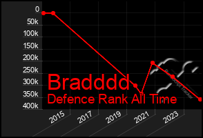 Total Graph of Bradddd