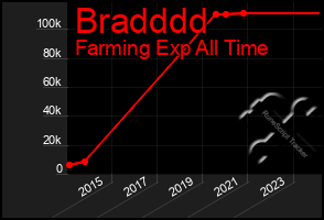 Total Graph of Bradddd