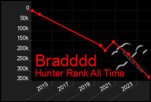 Total Graph of Bradddd