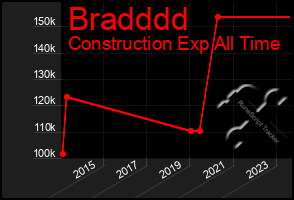 Total Graph of Bradddd