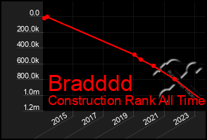 Total Graph of Bradddd