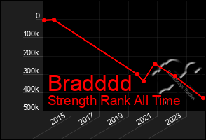 Total Graph of Bradddd