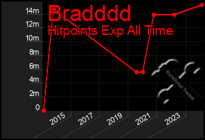 Total Graph of Bradddd